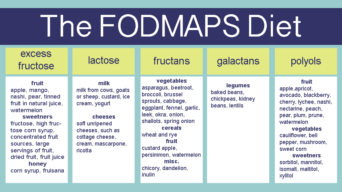 Menu dieta fodmap